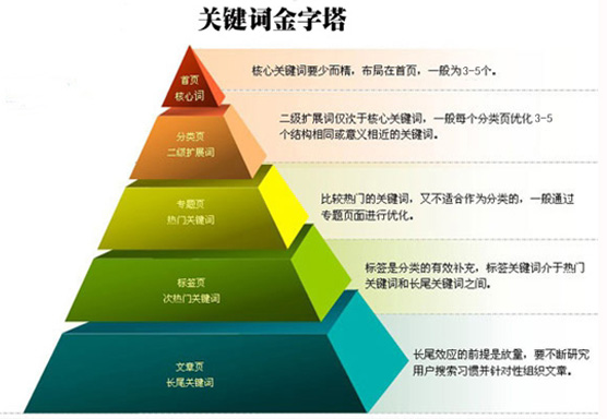 SEO基础入门七：学会布局长尾关键词的技巧