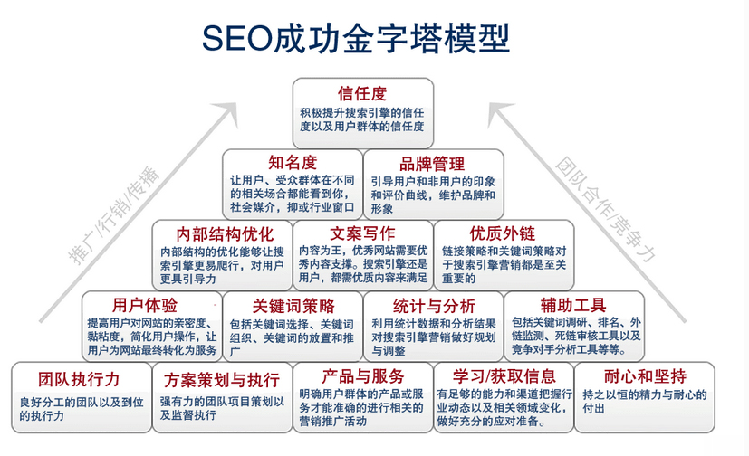 网站建设及优化的金字塔模型